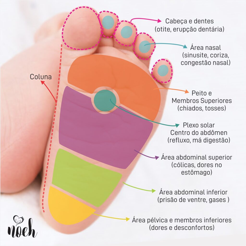 Pontos para fazer massagem